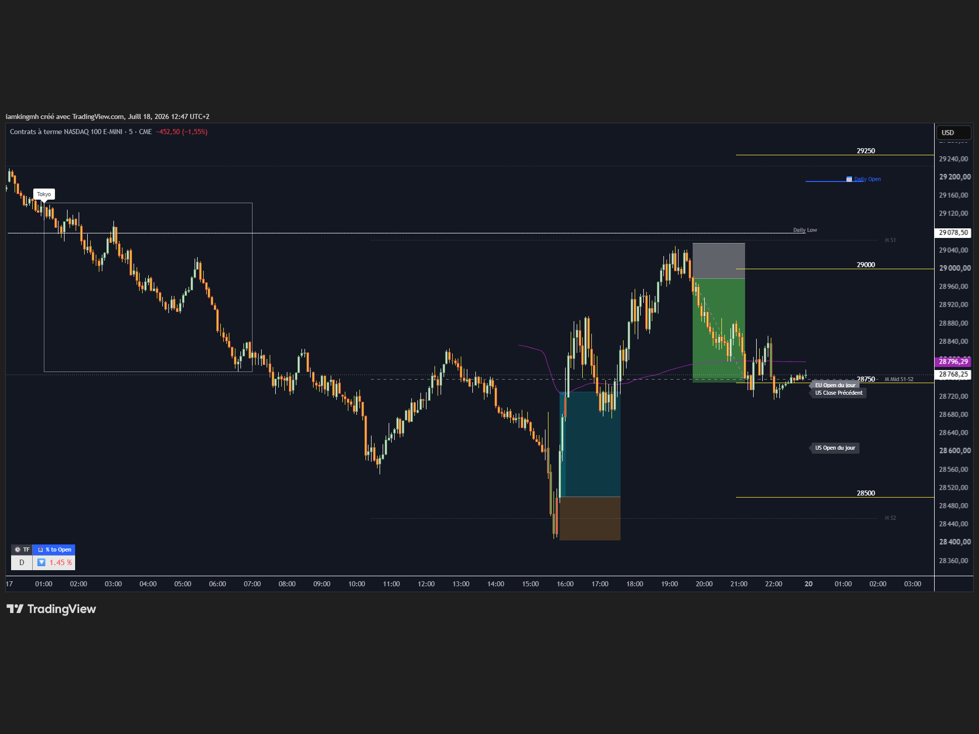 Graphe Nasdaq 5 minutes avec les niveaux calculés du Pack ProSuite